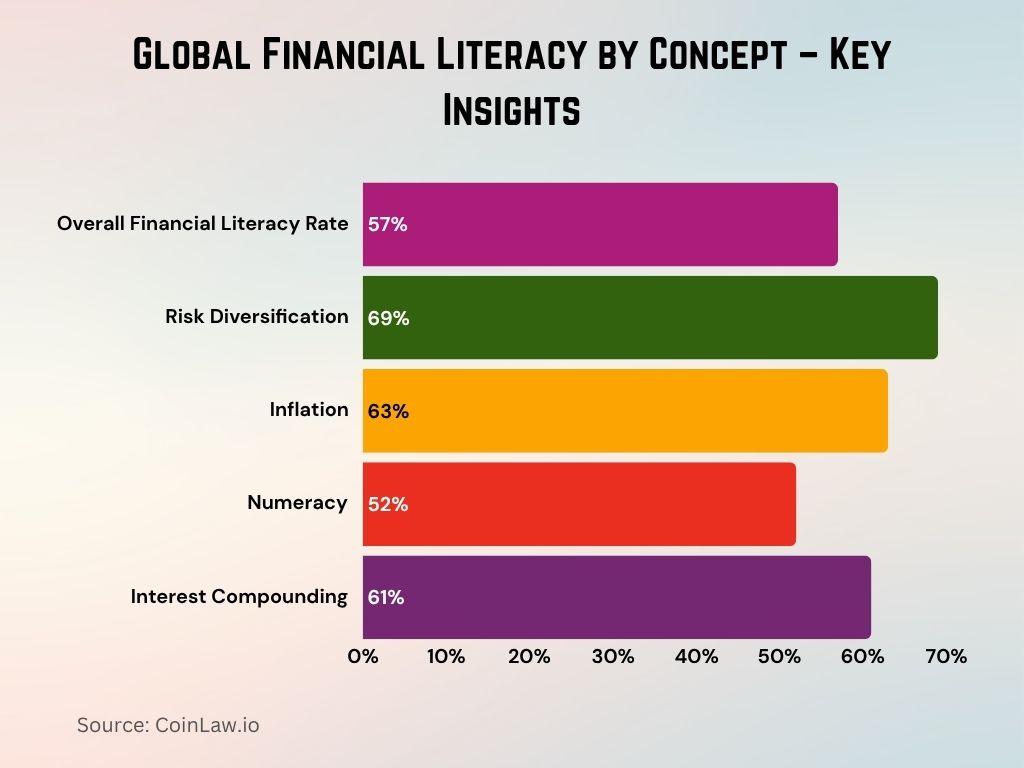 Global Financial Literacy by Concept – Key Insights
