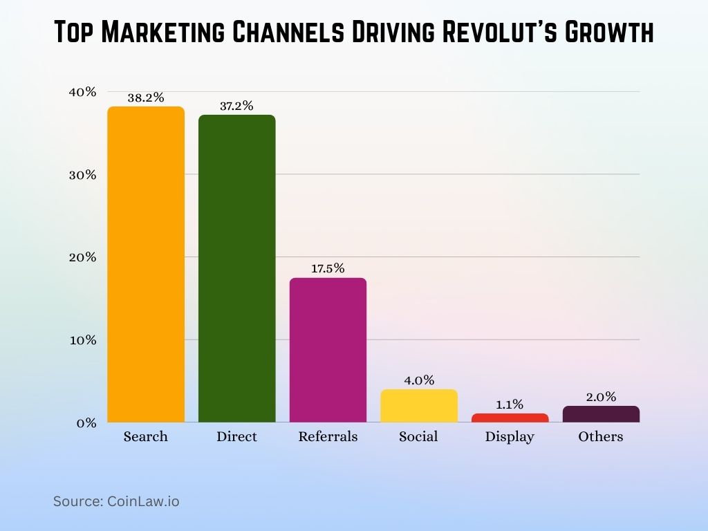Top Marketing Channels Driving Revolut's Growth