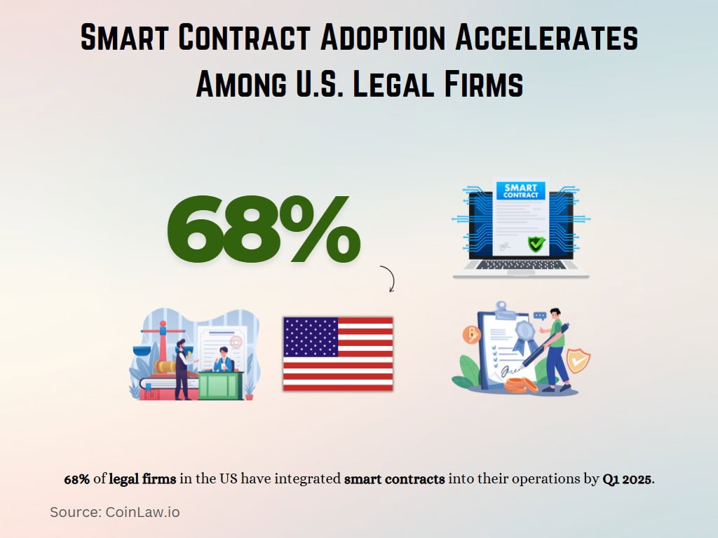 Smart Contract Adoption Accelerates Among U.S. Legal Firms