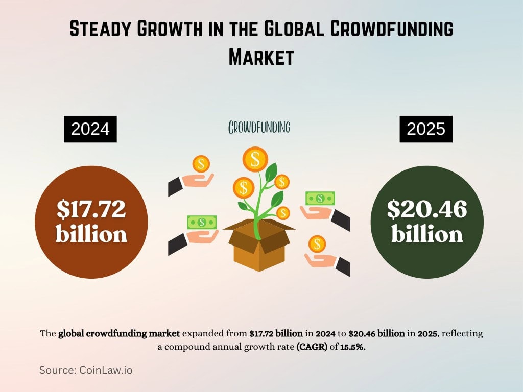 Steady Growth in the Global Crowdfunding Market