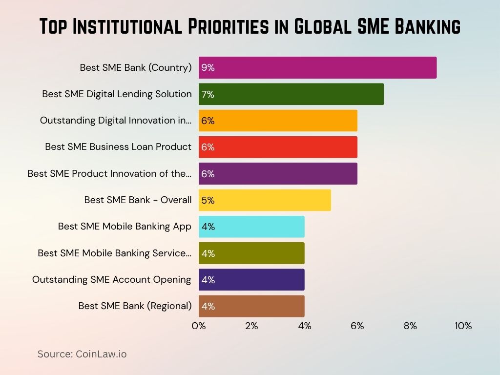 Top Institutional Priorities in Global SME Banking