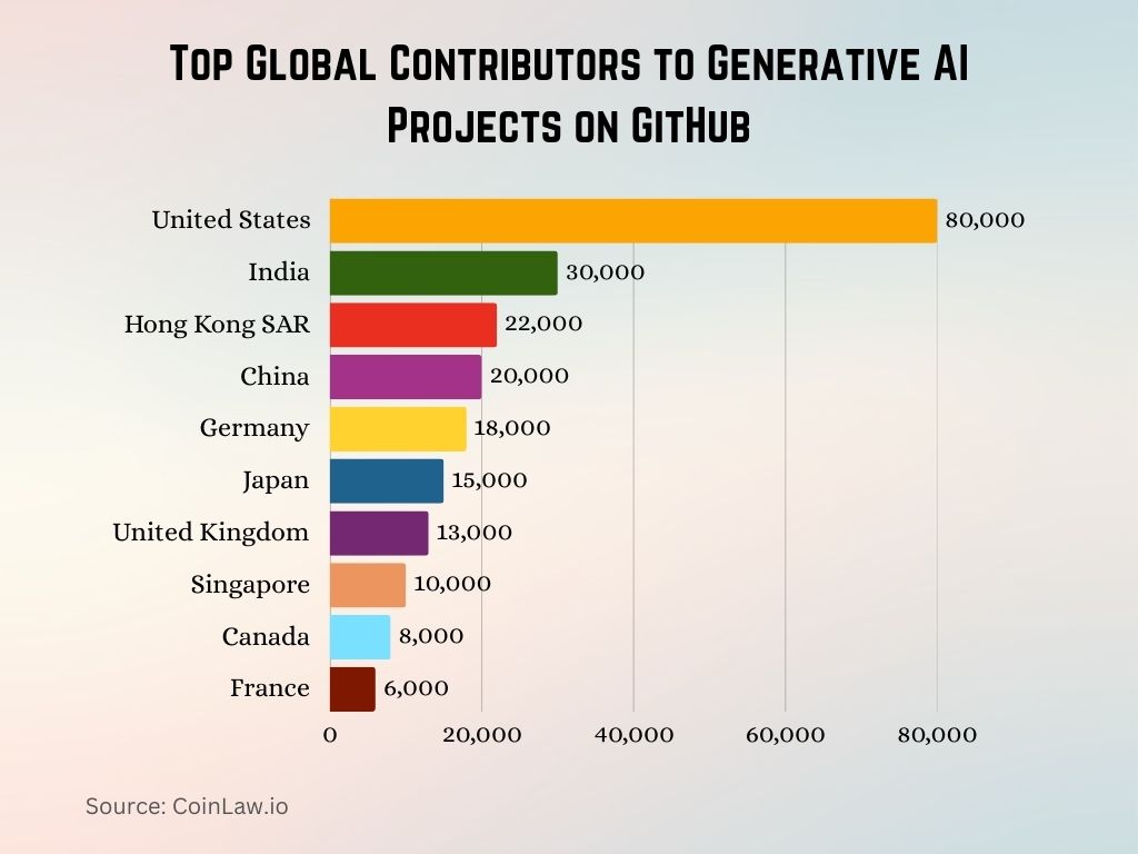 Top Global Contributors to Generative AI Projects on GitHub