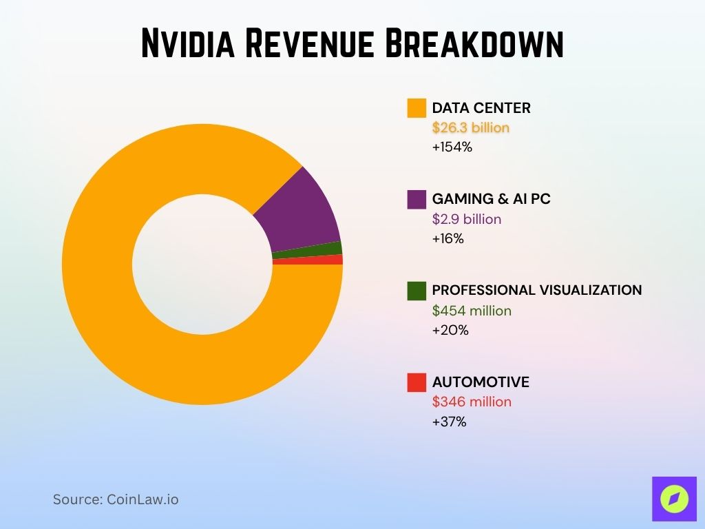 Nvidia Revenue Breakdown