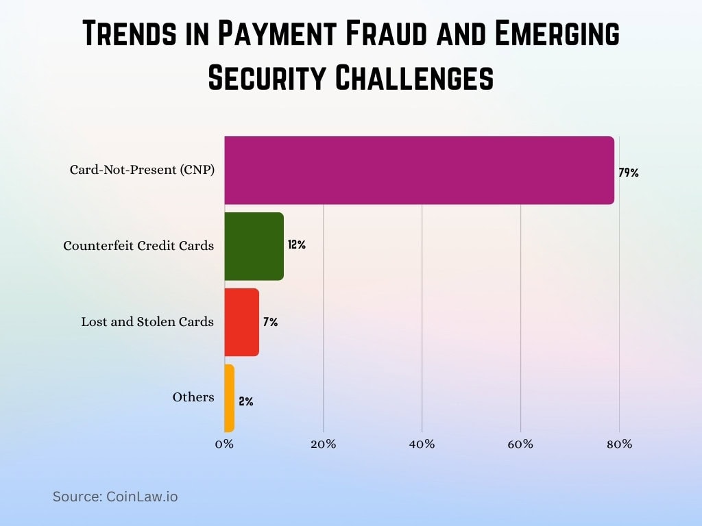Trends in Payment Fraud and Emerging Security Challenges