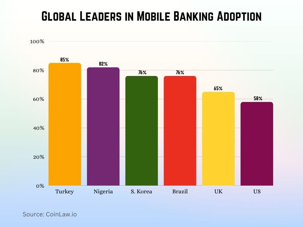 Global Leaders in Mobile Banking Adoption