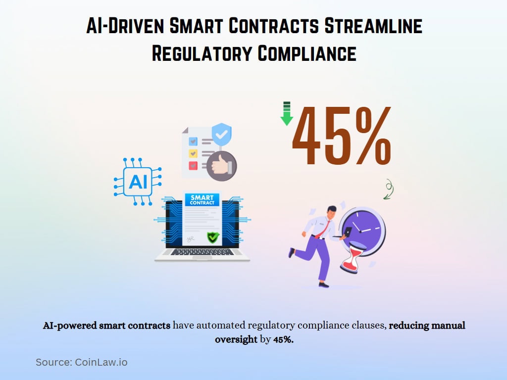 AI-Driven Smart Contracts Streamline Regulatory Compliance