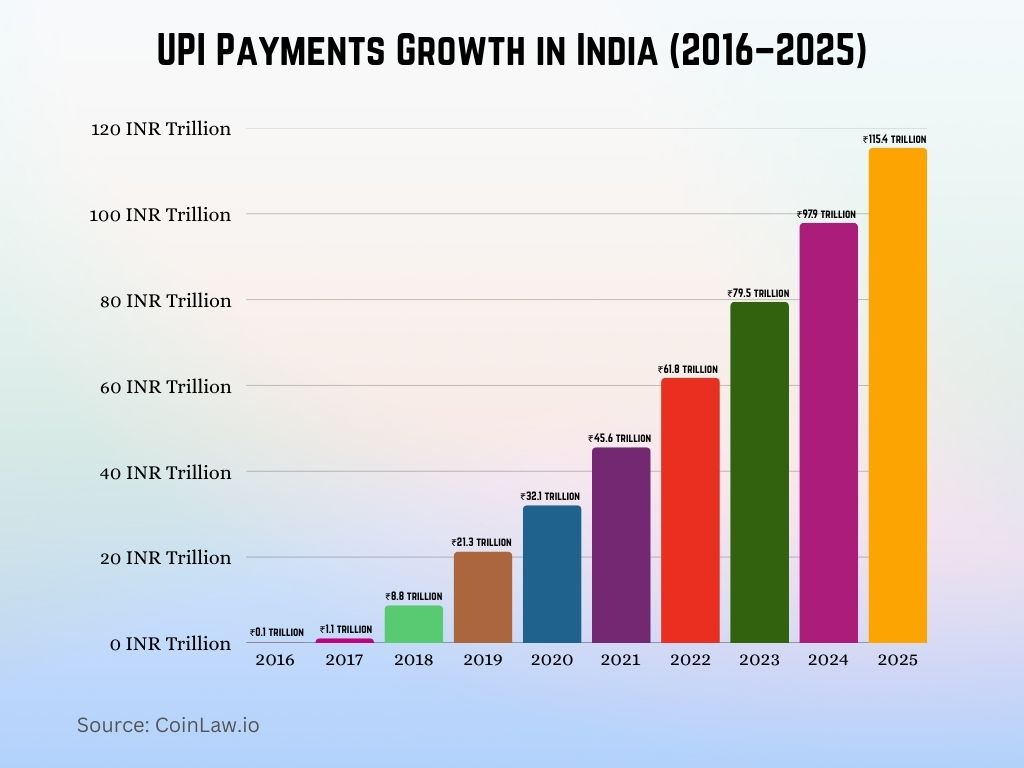 UPI Payments Growth in India (2016–2025)