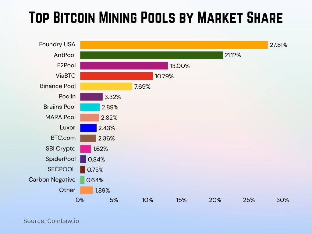 Top Bitcoin Mining Pools by Market Share