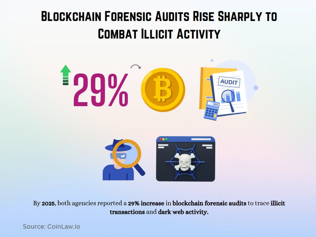 Blockchain Forensic Audits Rise Sharply to Combat Illicit Activity