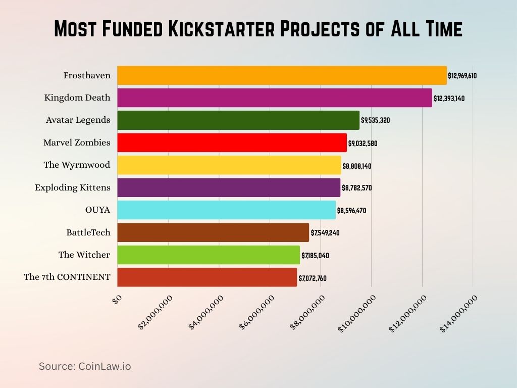 Most Funded Kickstarter Projects of All Time