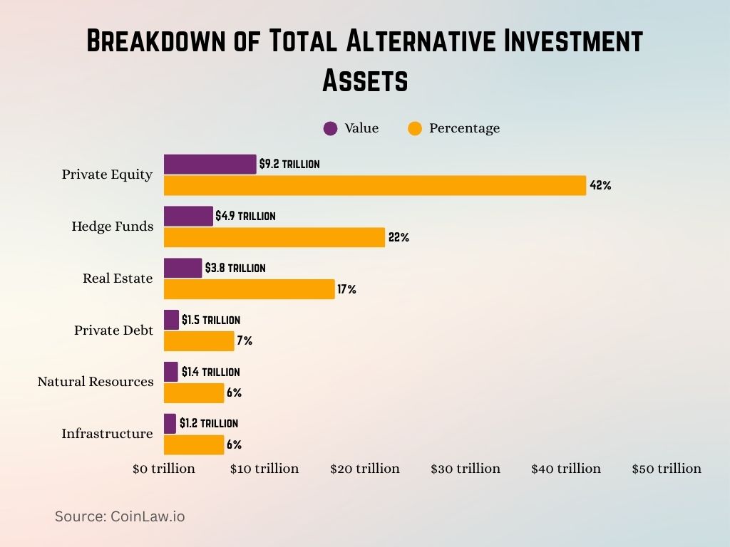 Breakdown of Total Alternative Investment Assets