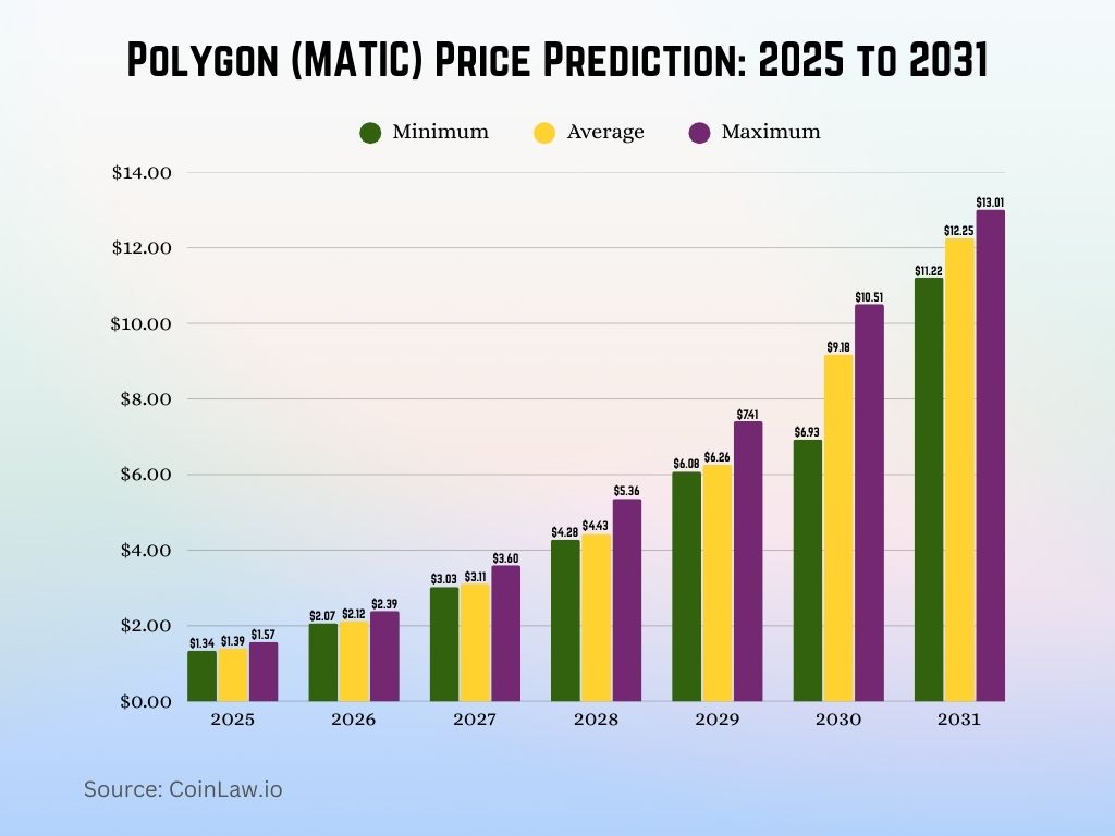 Polygon (MATIC) Price Prediction 2025 to 2031