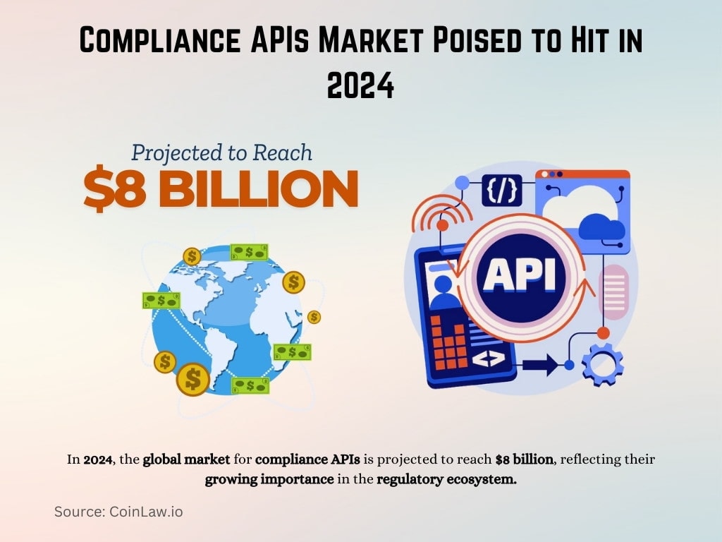 Compliance APIs Market Poised to Hit in 2024