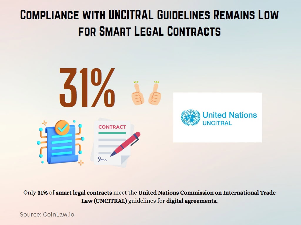 Compliance with UNCITRAL Guidelines Remains Low for Smart Legal Contracts
