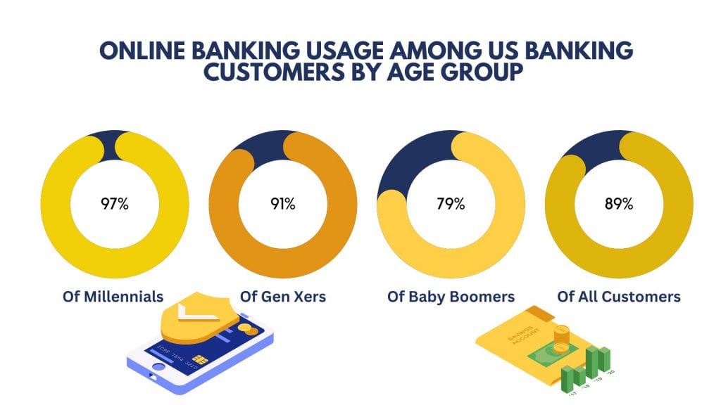 Online Banking Usage by Age Group in the U.S.