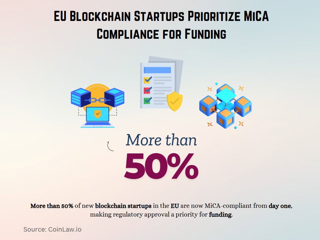 EU Blockchain Startups Prioritize MiCA Compliance for Funding