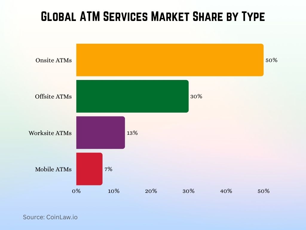 Global ATM Services Market Share by Type