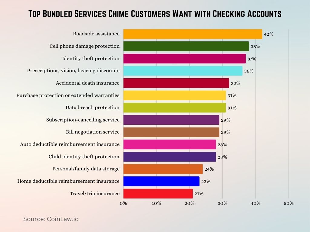 Top Bundled Services Chime Customers Want with Checking Accounts