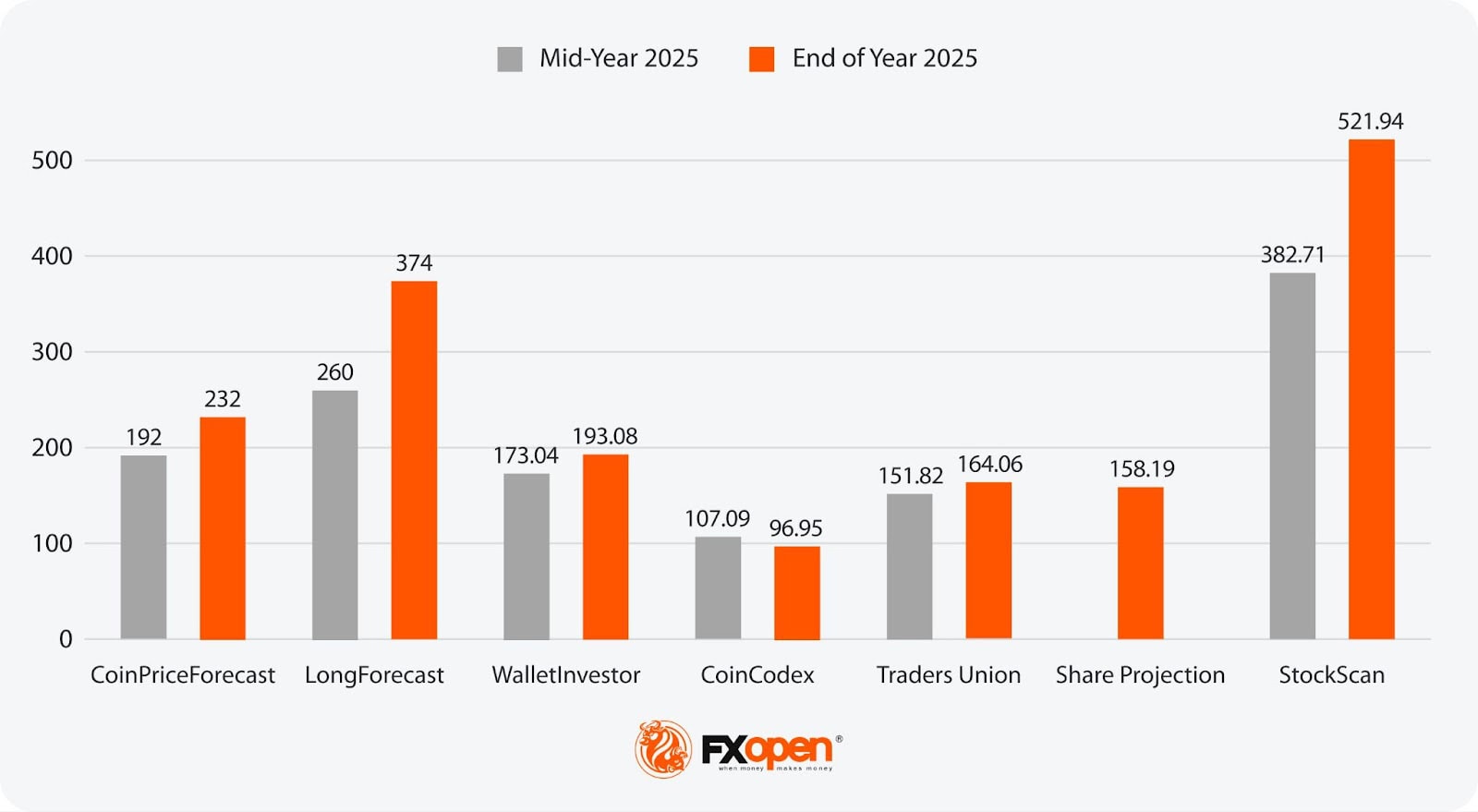 Analytical Nvidia Stock Price Predictions