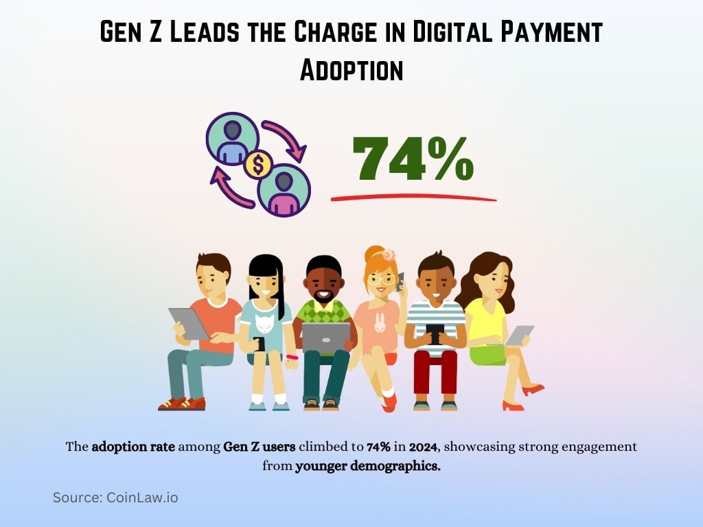 Gen Z Leads the Charge in Digital Payment Adoption