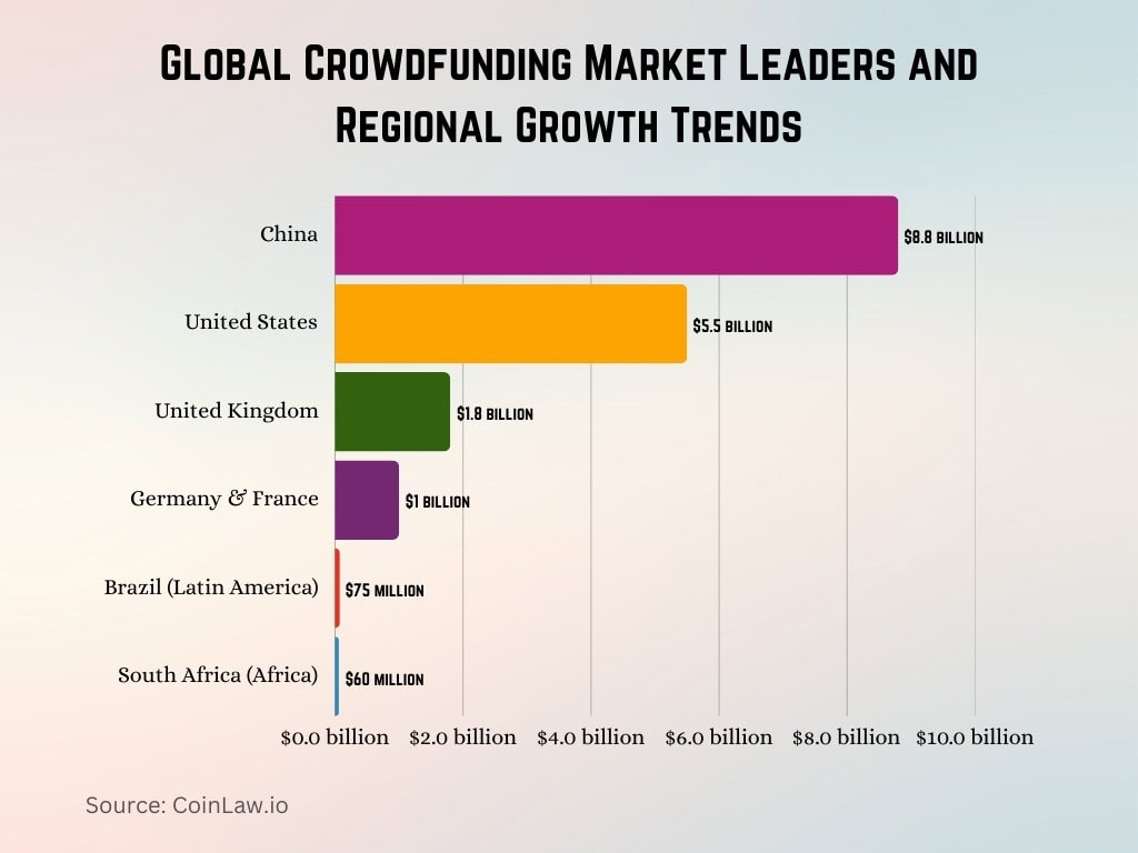 Global Crowdfunding Market Leaders and Regional Growth Trends