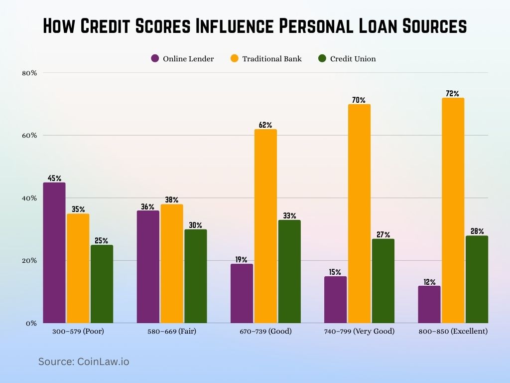 How Credit Scores Influence Personal Loan Sources