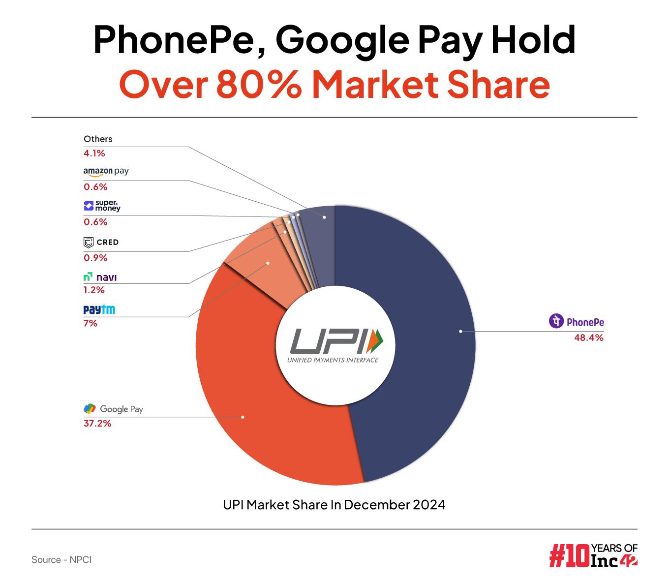 UPI Market Share Breakdown