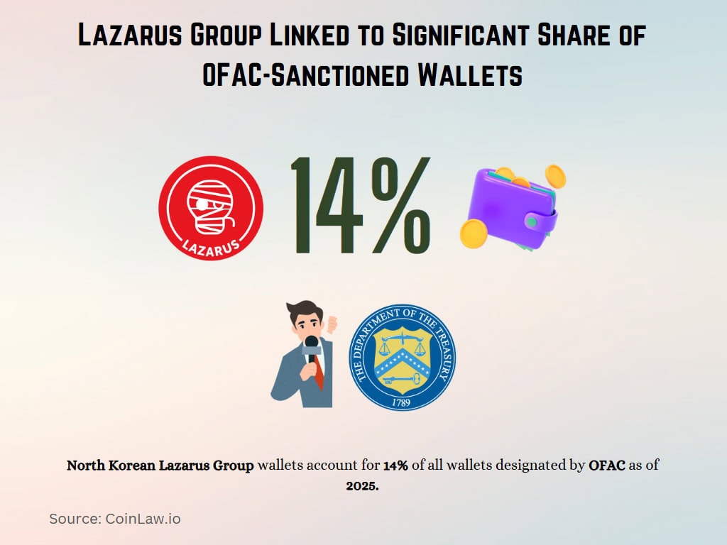 Lazarus Group Linked to Significant Share of OFAC-Sanctioned Wallets