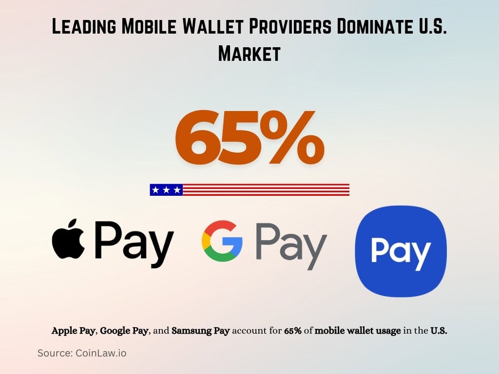 Leading Mobile Wallet Providers Dominate U.S. Market