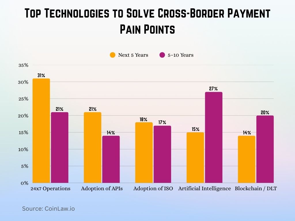 Top Technologies to Solve Cross-Border Payment Pain Pointsforms Dominate International Transactions Market
