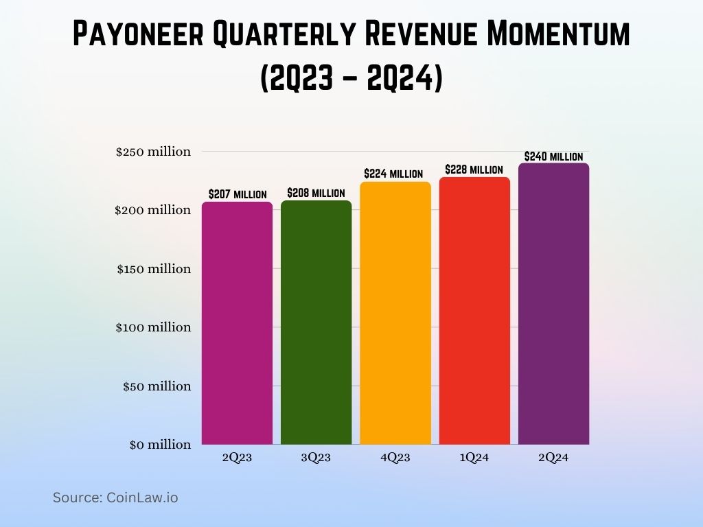 Payoneer Quarterly Revenue Momentum (2Q23 – 2Q24)
