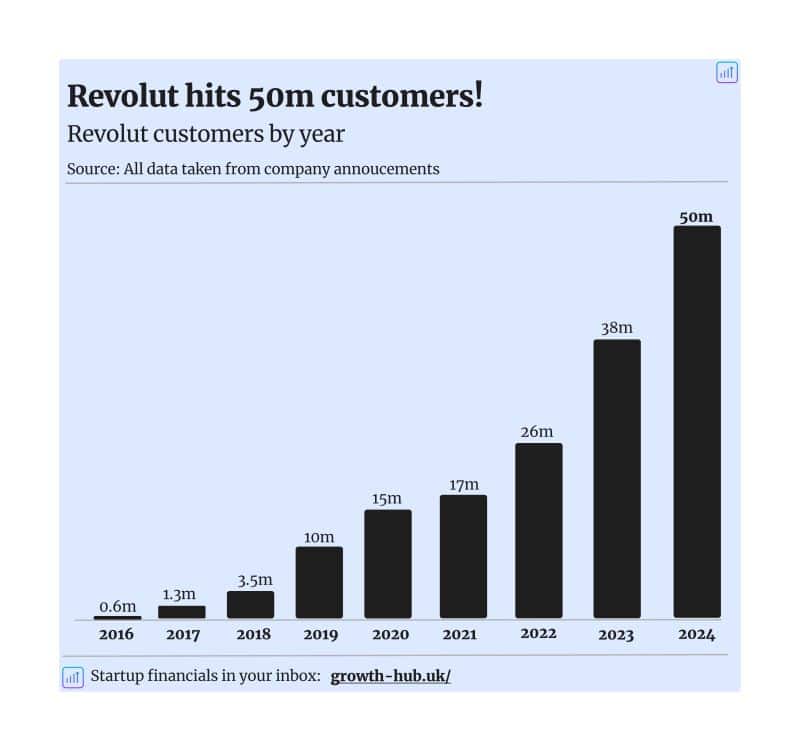 Revolut’s Explosive Customer Growth