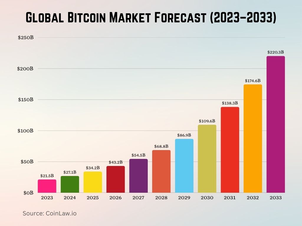 Global Bitcoin Market Forecast