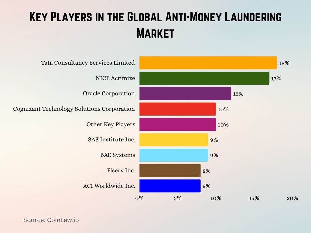 Key Players in the Global Anti-Money Laundering Market