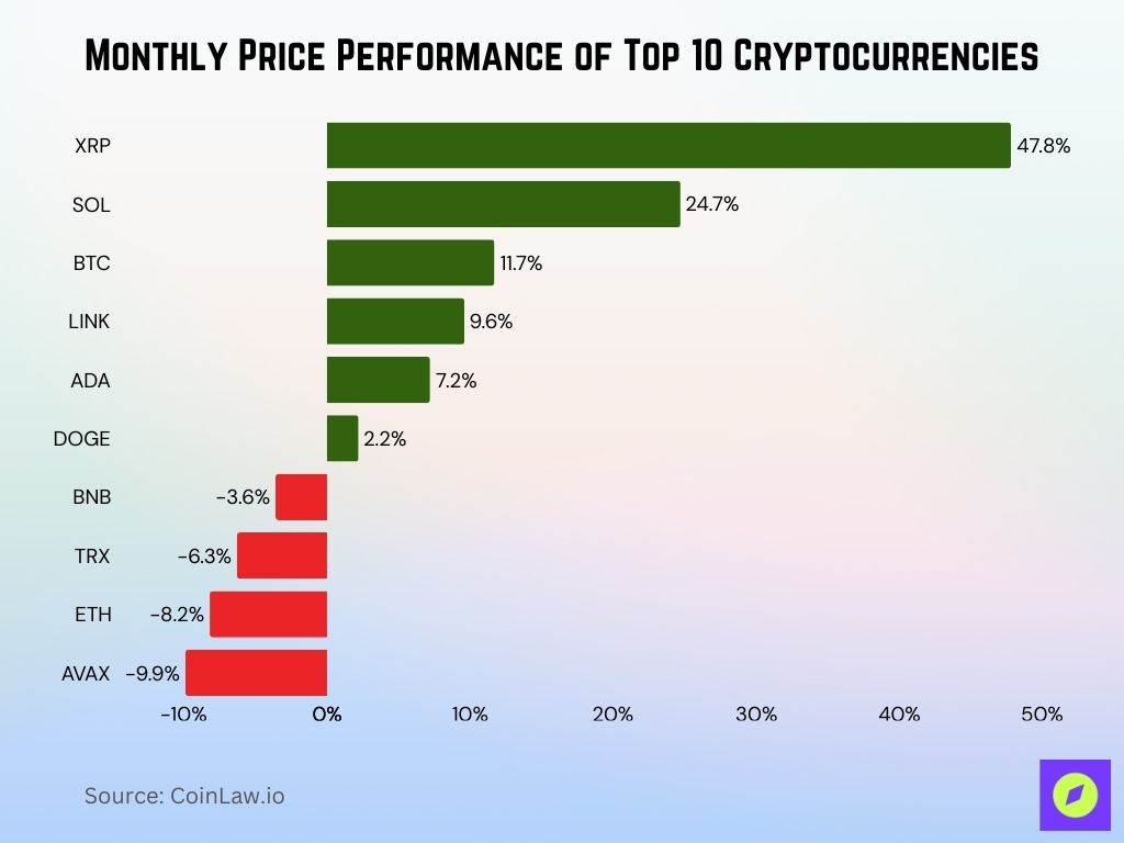 Monthly Price Performance Of Top 10 Cryptocurrencies