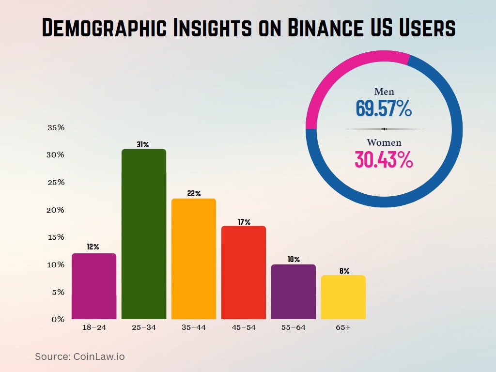Demographic Insights on Binance US Users