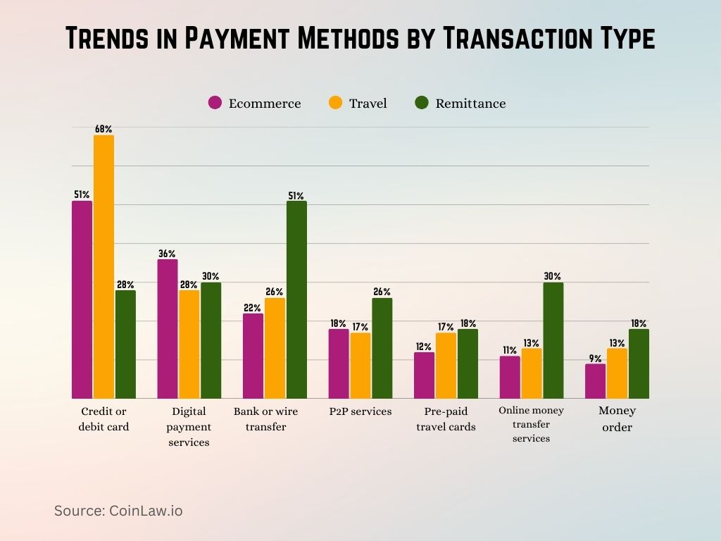 Trends in Payment Methods by Transaction Type