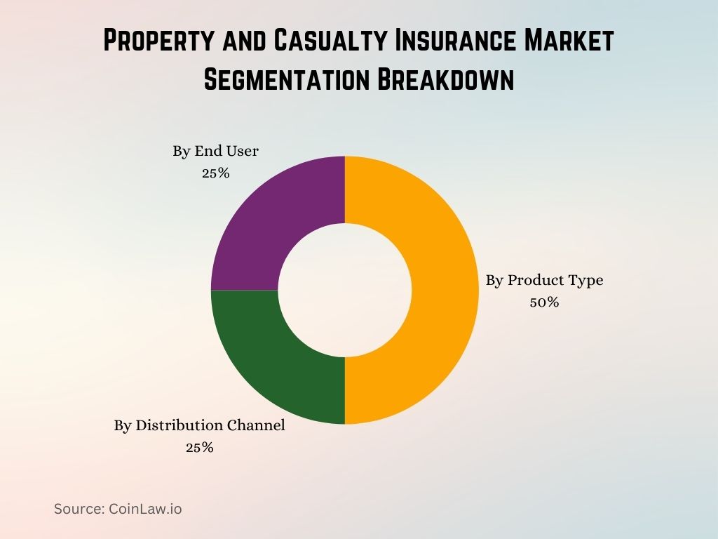 Property and Casualty Insurance Market Segmentation Breakdown