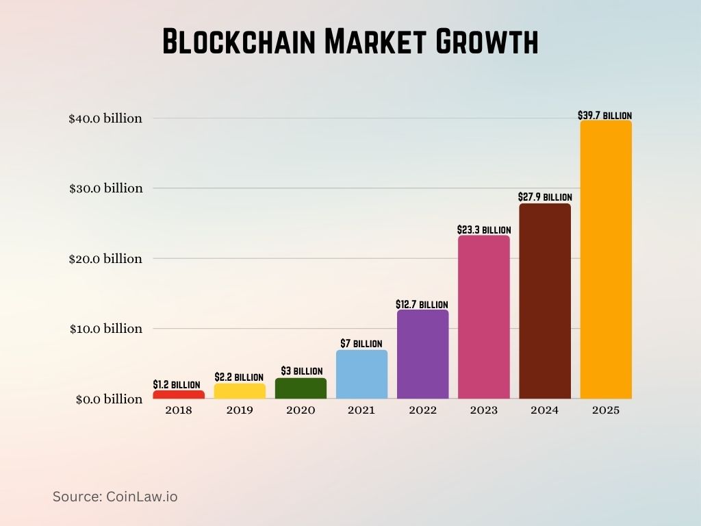 Blockchain Market Growth