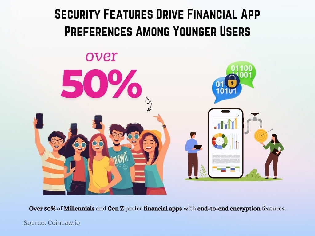 Security Features Drive Financial App Preferences Among Younger User