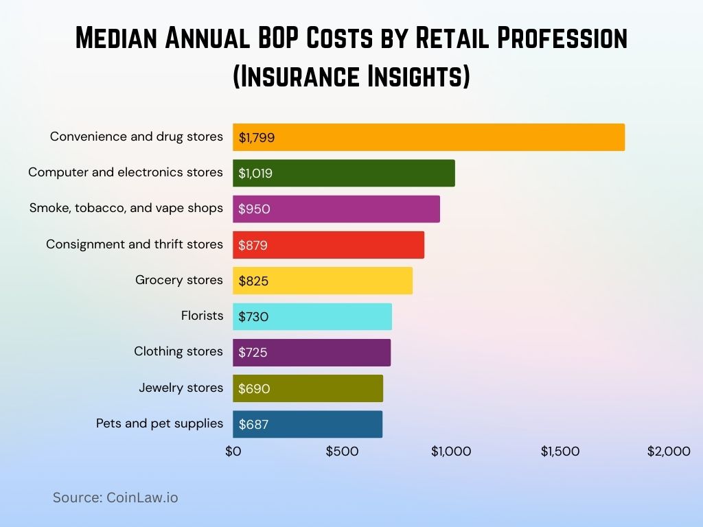 Median Annual BOP Costs by Retail Profession (Insurance Insights)