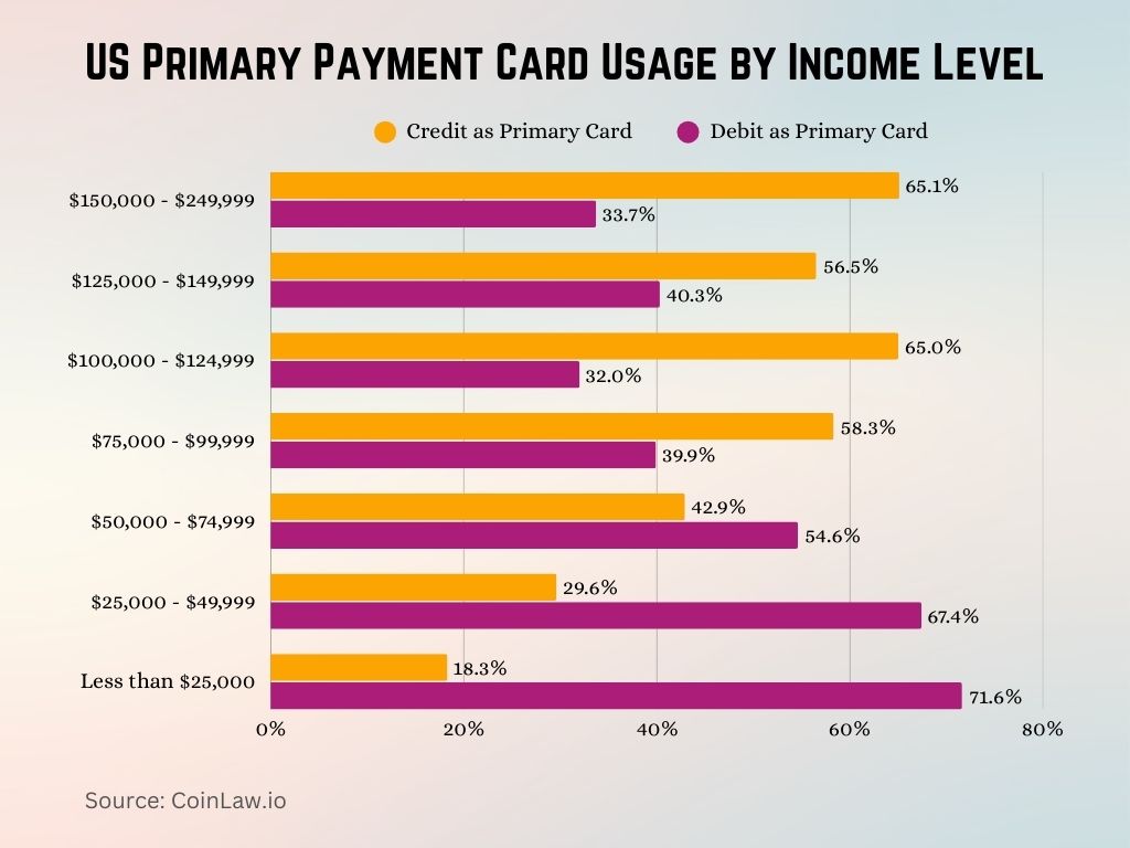 US Primary Payment Card Usage by Income Level