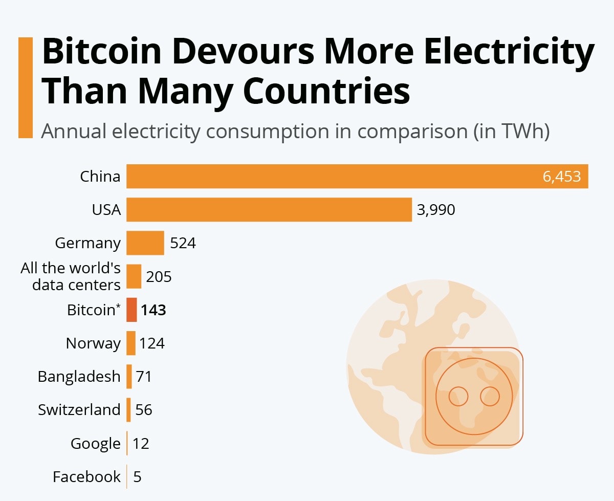 Bitcoin's Annual Electricity Use Compared to Nations and Companies