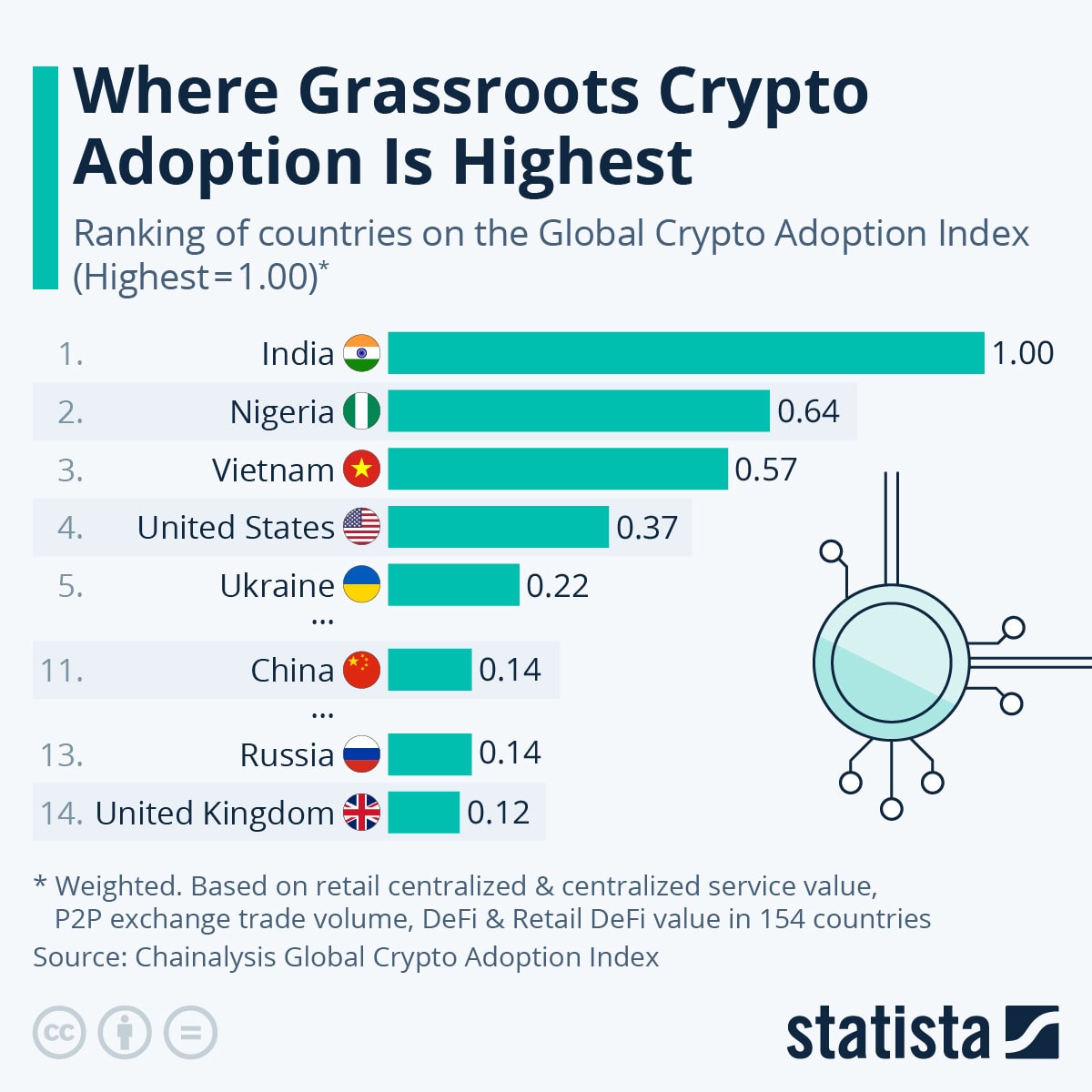 Global Grassroots Crypto Adoption Rankings