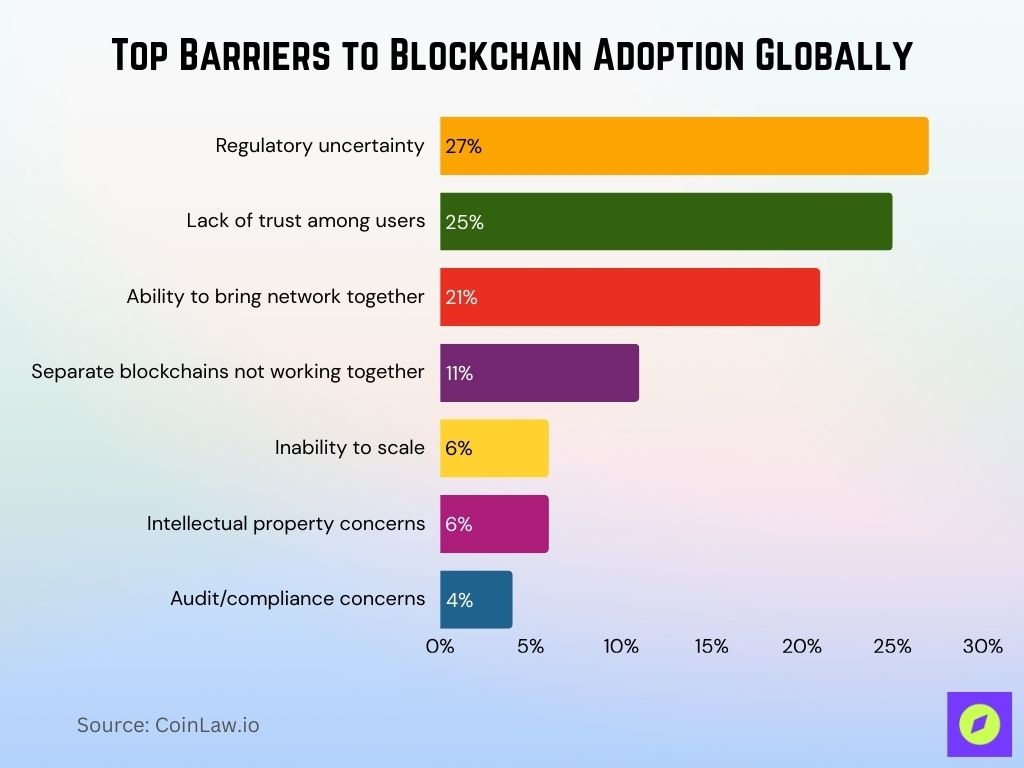 Top Barriers To Blockchain Adoption Globally