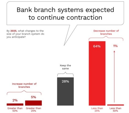 Bank Branch Contraction Forecast by 2025