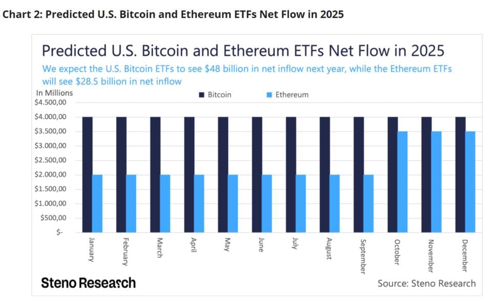 Predicted U S Bitcoin And Ethereum Etf Net Flows