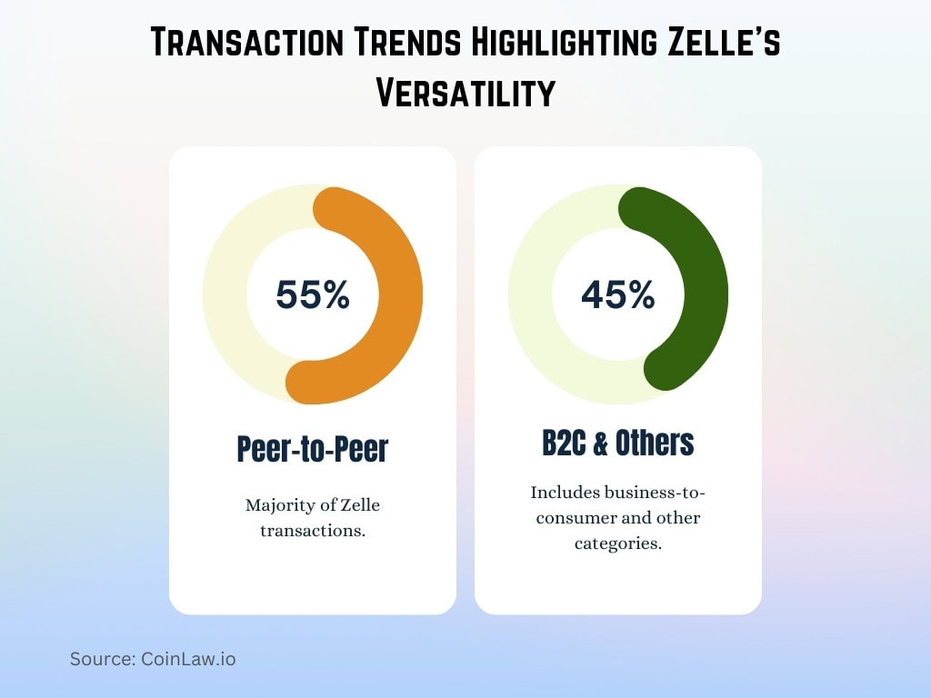 Transaction Trends Highlighting Zelle's Versatility