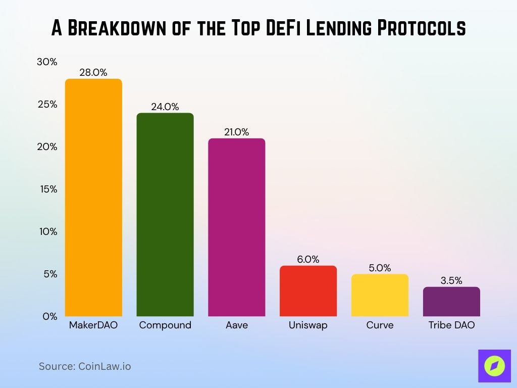 A Breakdown Of The Top Defi Lending Protocols