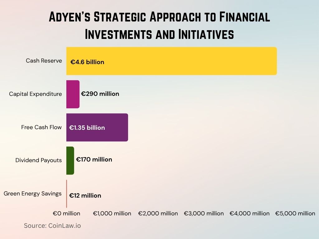2025 - Adyen's Strategic Approach to Financial Investments and Initiatives